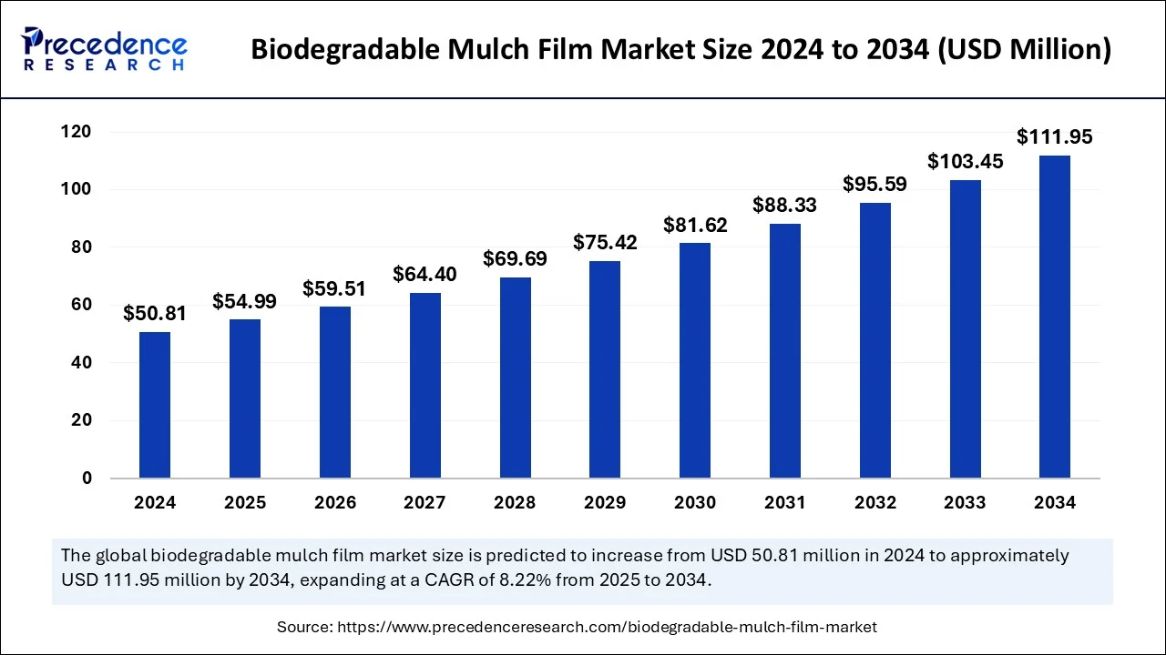 Asia Pacific Biodegradable Mulch Film Market Size 2025 to 2034 