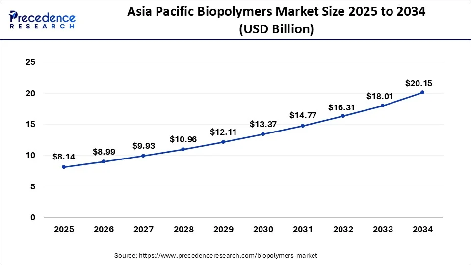 Asia Pacific Biopolymersb Market Size 2025 to 2034
