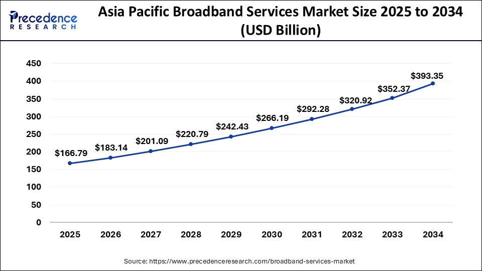 Asia Pacific Broadband Services Market Size 2025 to 2034