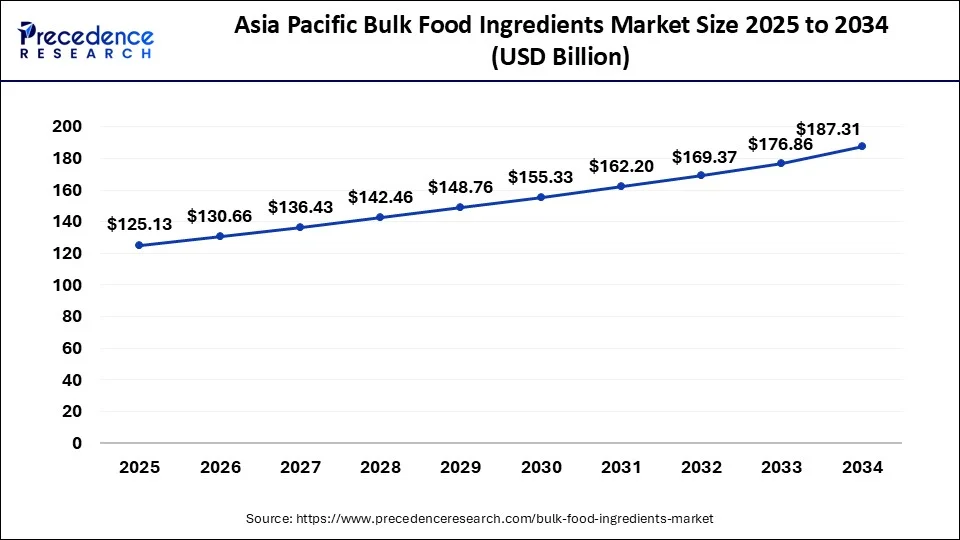 Asia Pacific Bulk Food Ingredients Market Size 2025 to 2034