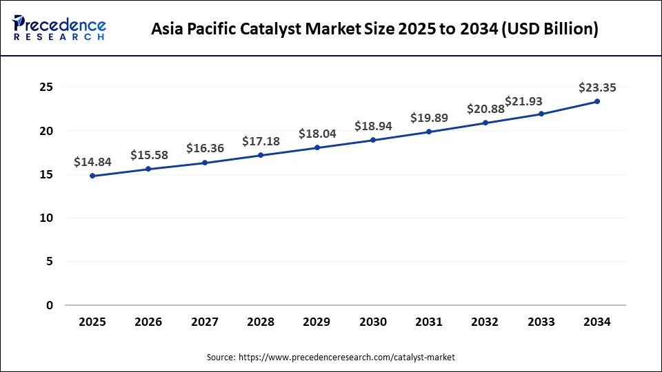 Asia Pacific catalyst market size forecast bar chart (2025–2034) showing growth from USD 14.84 Bn to USD 23.35 Bn at 5.14% CAGR – Precedence Research