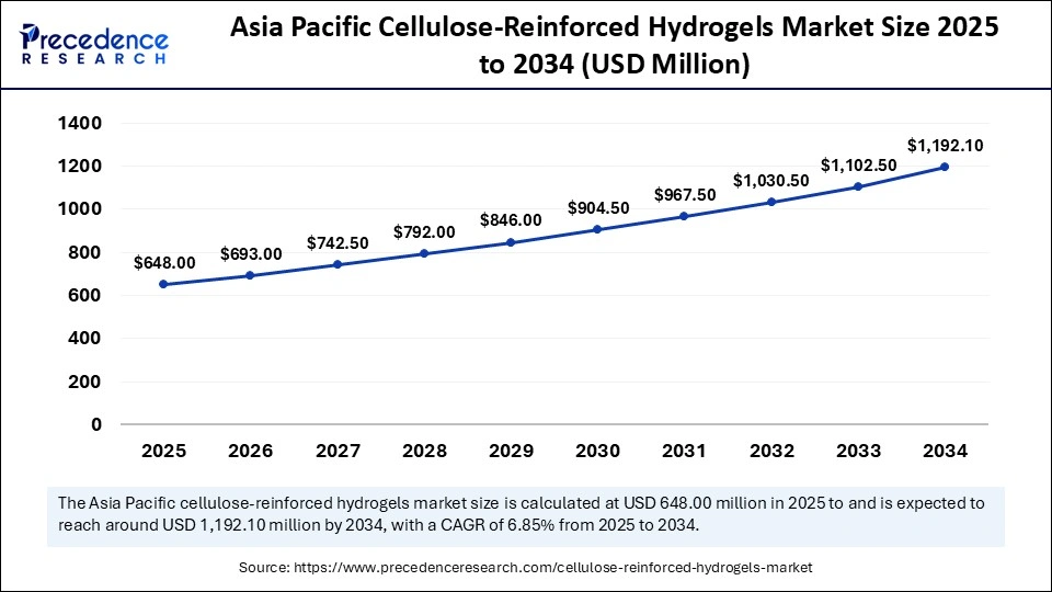 Asia Pacific Cellulose-Reinforced Hydrogels Market Size 2025 to 2034
