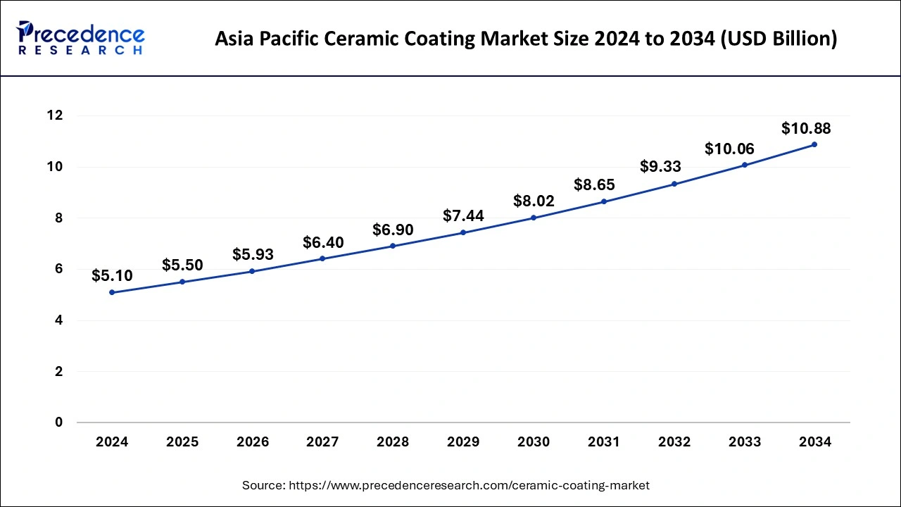 Asia Pacific Ceramic Coating Market Size 2025 to 2034