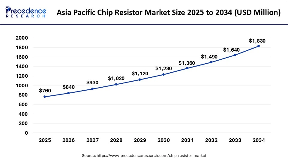 U.S. Chip Resistor Market Size 2025 to 2034