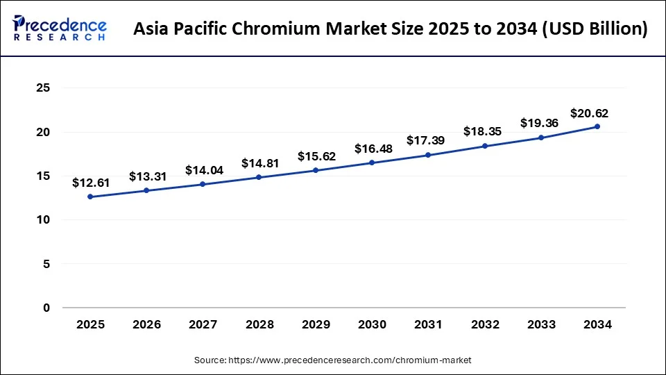 Asia Pacific chromium market size forecast bar chart (2025�2034) showing growth from USD 12.61 Bn to USD  20.62 Bn at 5.60% CAGR � Precedence Research
