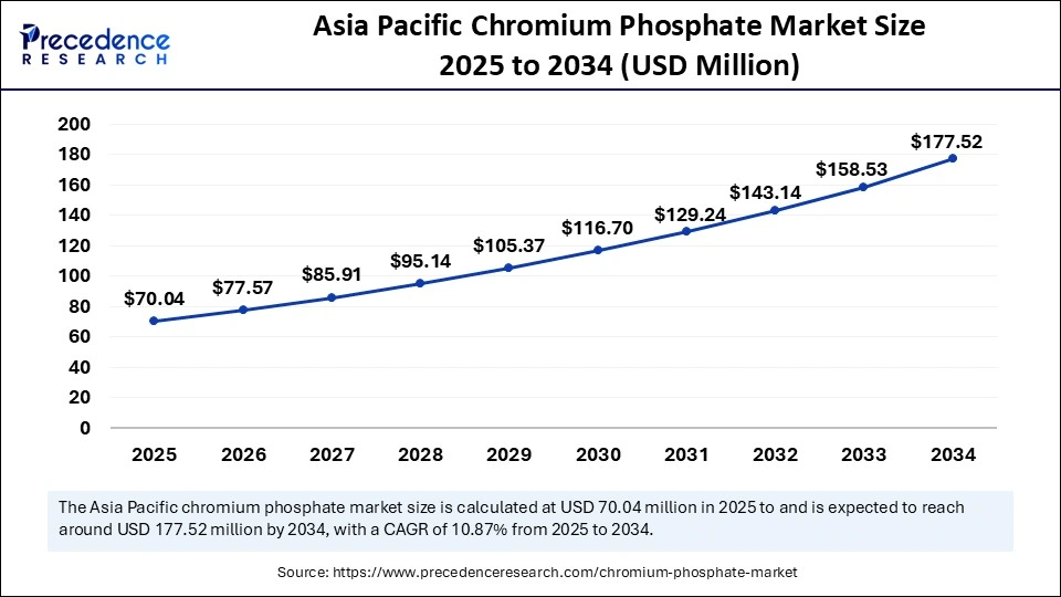 Asia Pacific Chromium Phosphate Market Size 2025 to 2034