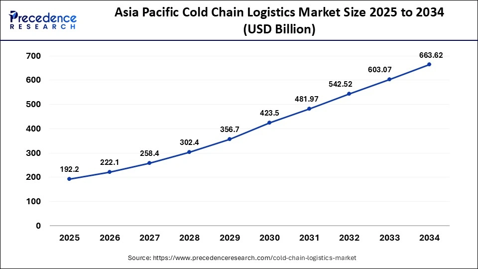 Asia Pacific Cold Chain Logistics Market Size 2025 to 2034