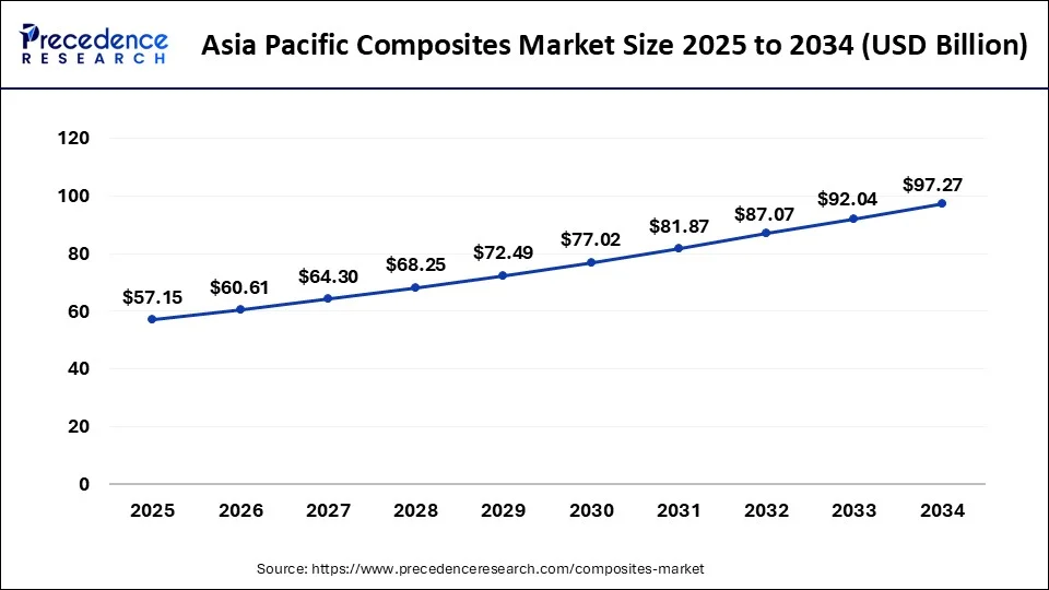 Asia Pacific Composites Market Size 2025 to 2034