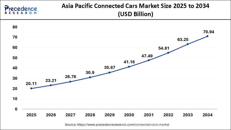 Asia Pacific Connected Cars Market Size 2024 to 2034