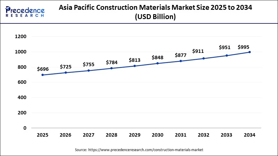 Asia Pacific Construction Materials Market Size 2025 to 2034