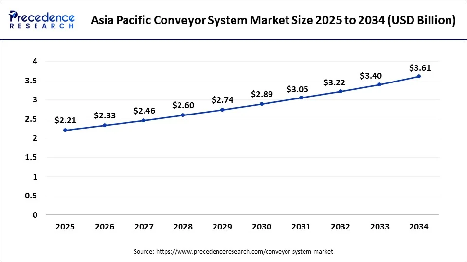 Asia Pacific Conveyor System Market Size 2025 to 2034