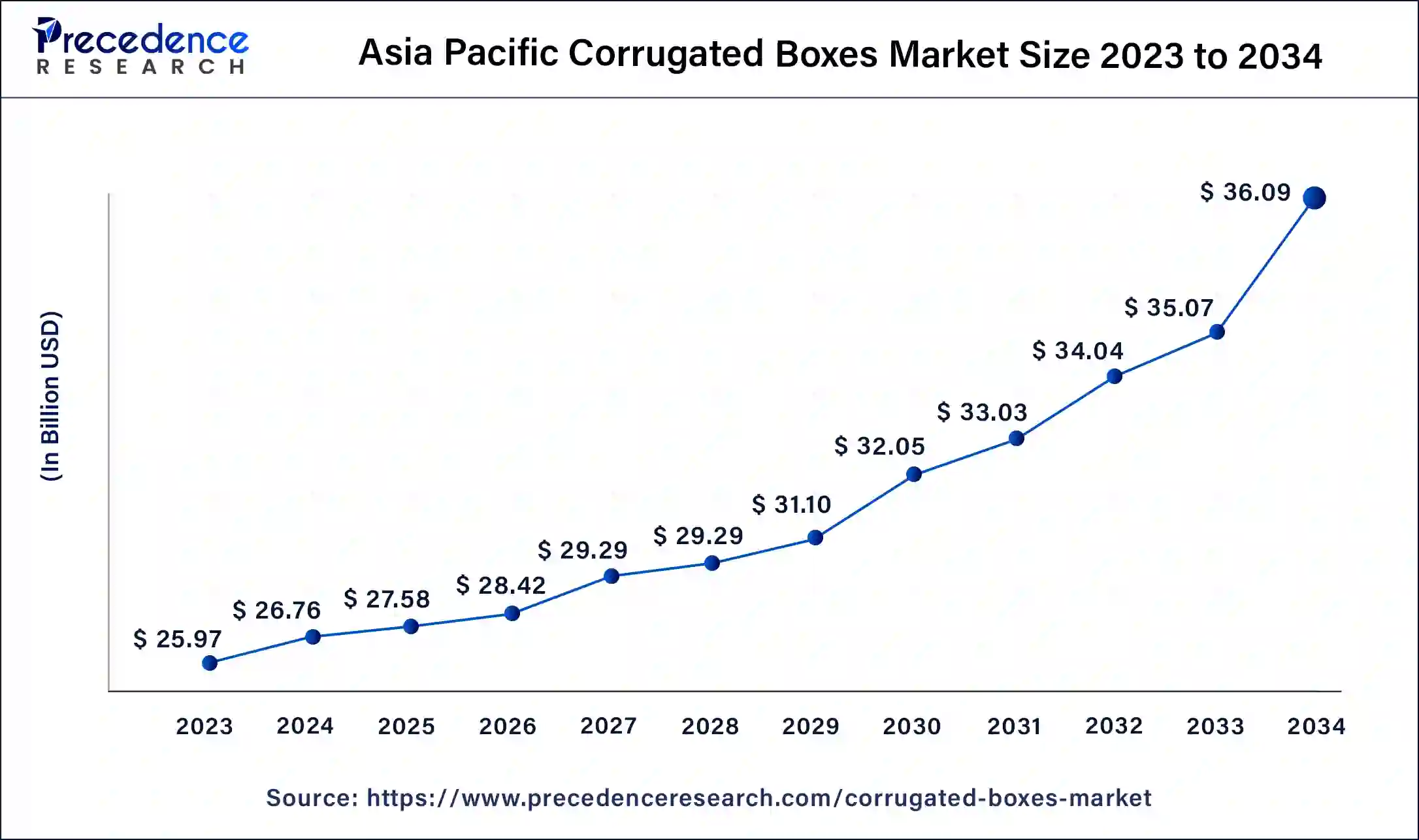 Asia Pacific Corrugated Boxes Market Size 2024 to 2034