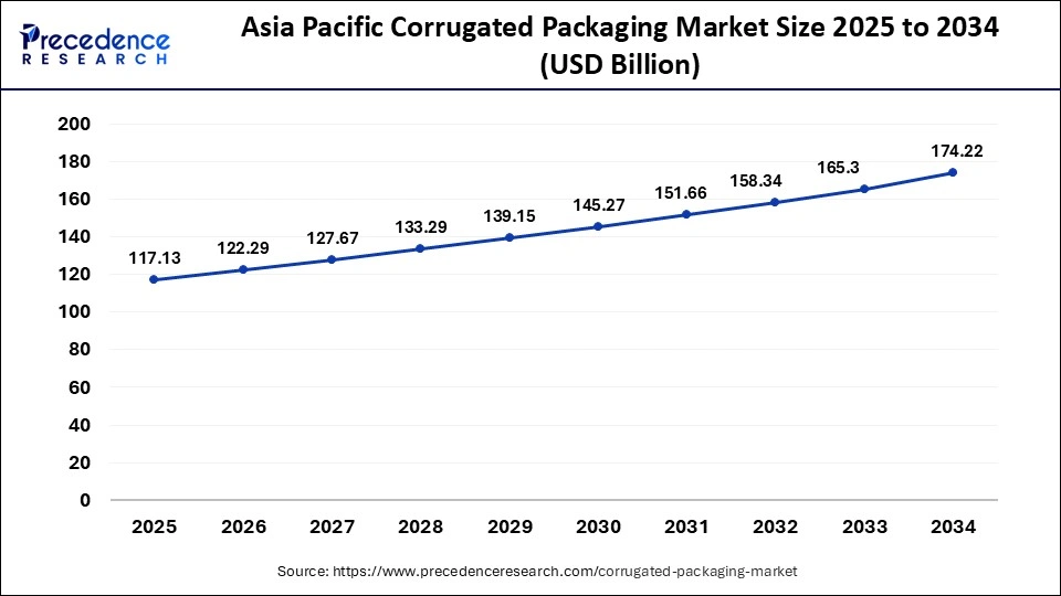 Asia Pacific Corrugated Packaging Market Size 2025 to 2034