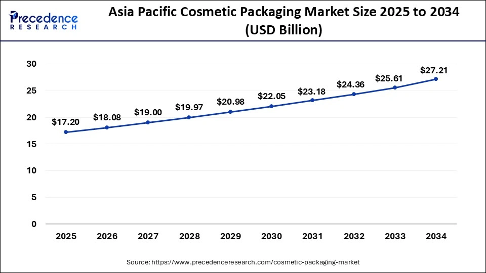 Asia Pacific Cosmetic Packaging Market Size 2025 to 2034