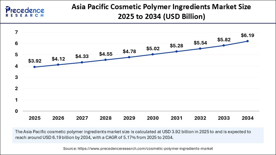 Asia Pacific Cosmetic Polymer Ingredients Market Size 2025 to 2034