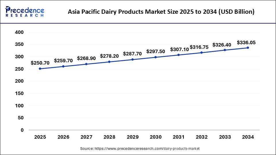 Asia Pacific Dairy Products Market Size 2025 to 2034