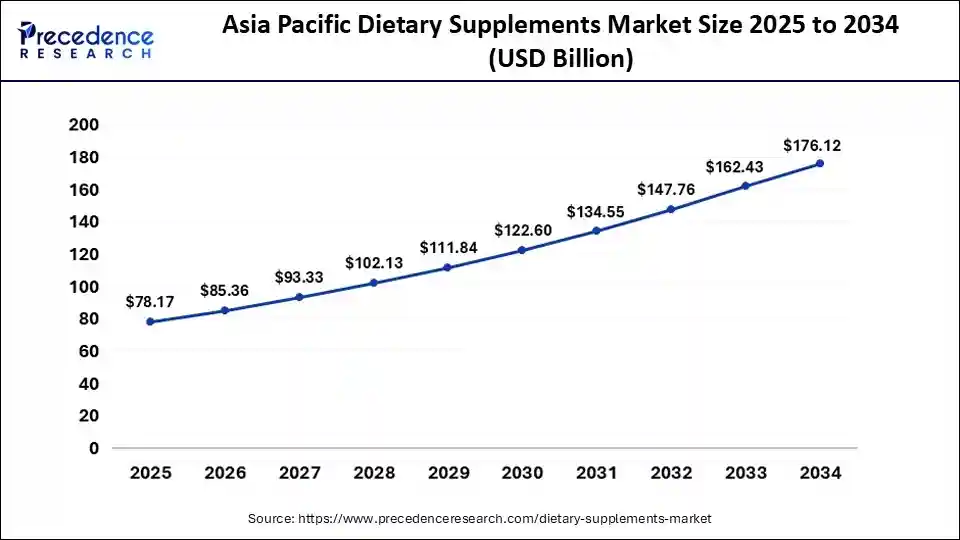 Asia Pacific Dietary Supplements Market Size 2025 To 2034