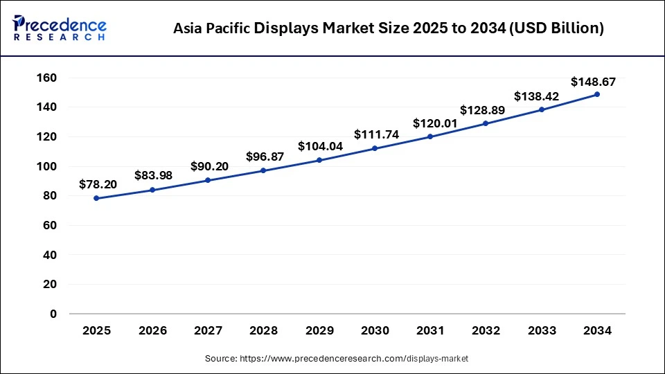 Asia Pacific Display Market Size 2025 to 2034