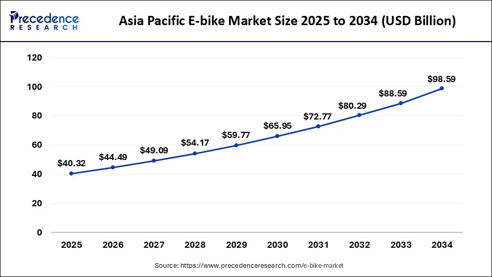 Asia Pacific E-bike Market Size 2025 to 2034