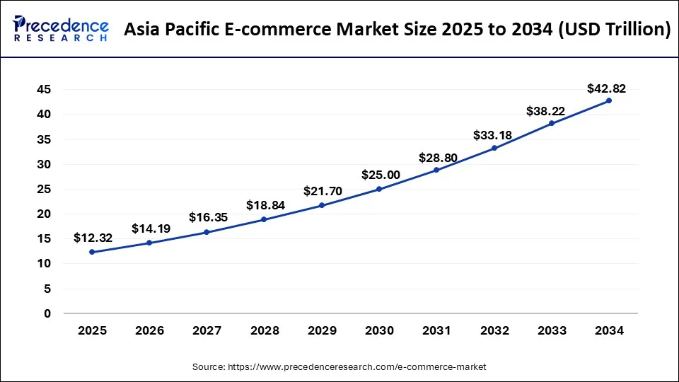 Asia Pacific E-commerce Market Size 2025 to 2034