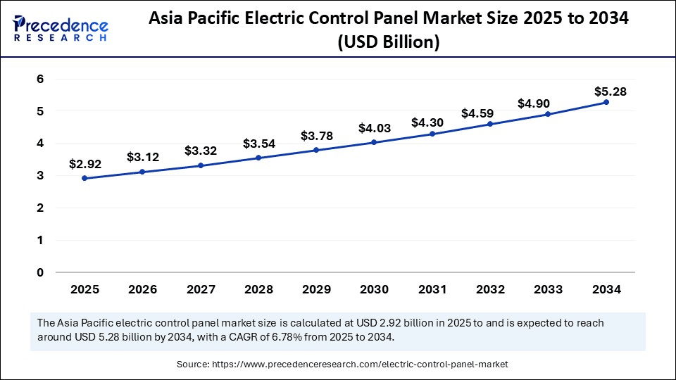 Asia Pacific Electric Control Panel Market Size 2025 to 2034
