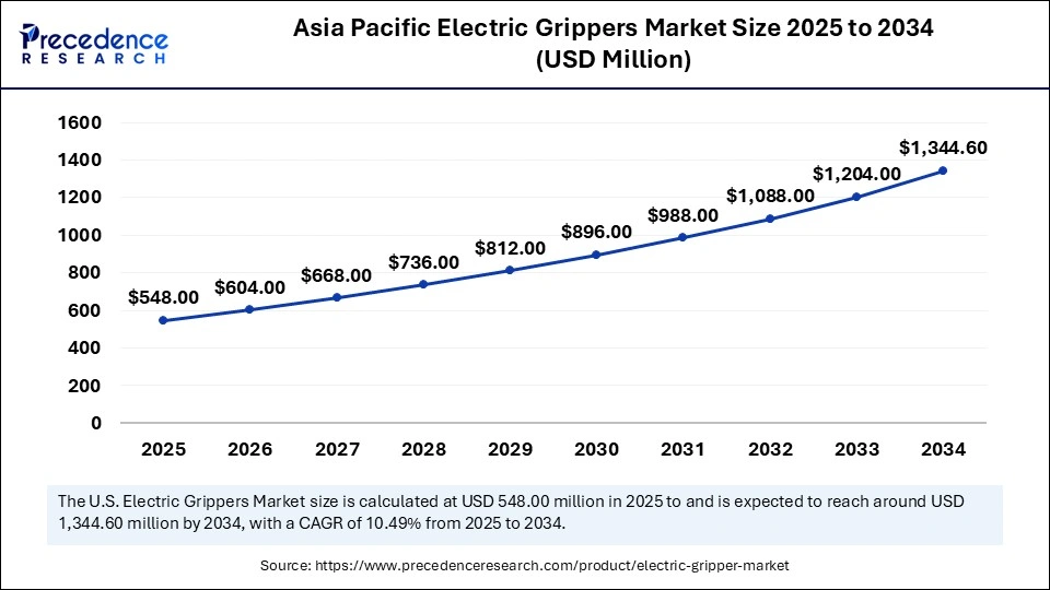Asia Pacific Electric Grippers Market Size 2025 to 2034