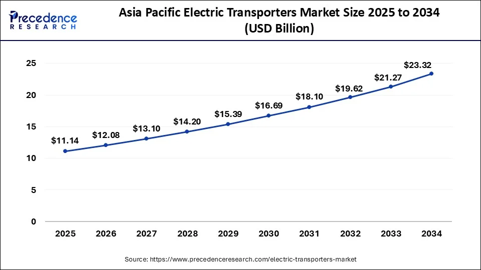 Asia Pacific Electric Transporters Market Size 2025 to 2034