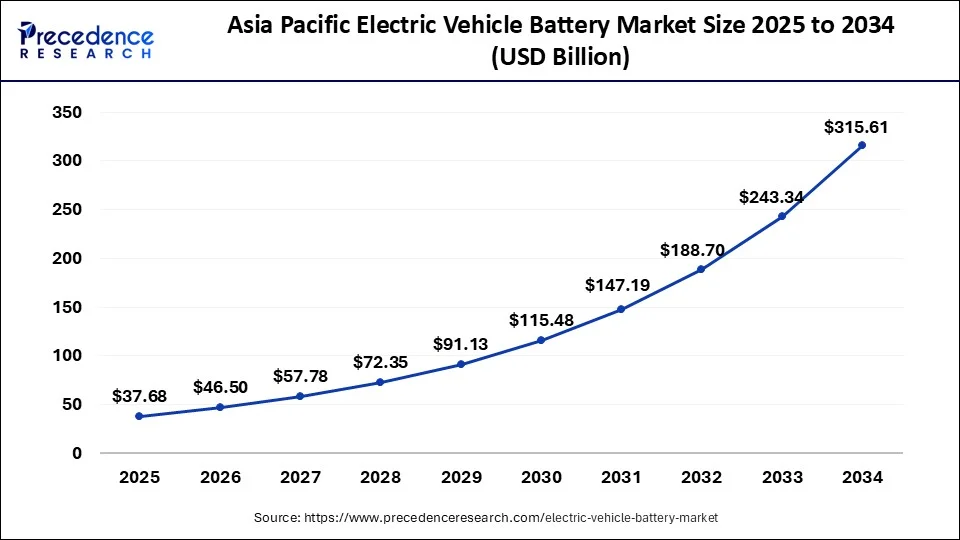 Asia Pacific Electric Vehicle Battery Market Size 2025 to 2034