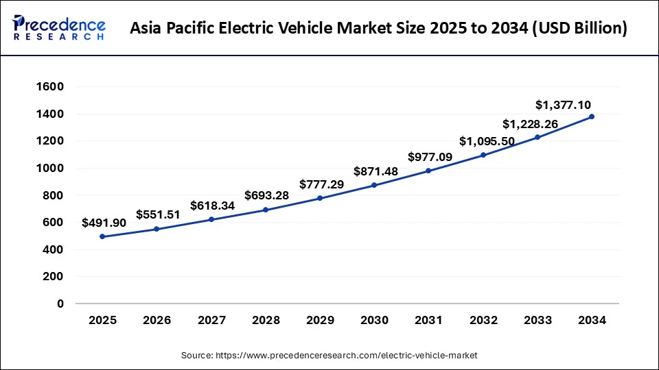 Asia Pacific Electric Vehicle Market Size 2025 to 2034