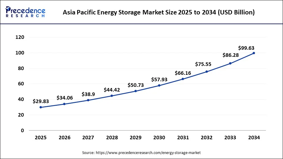 Asia Pacific Energy Storage Market Size 2025 To 2034