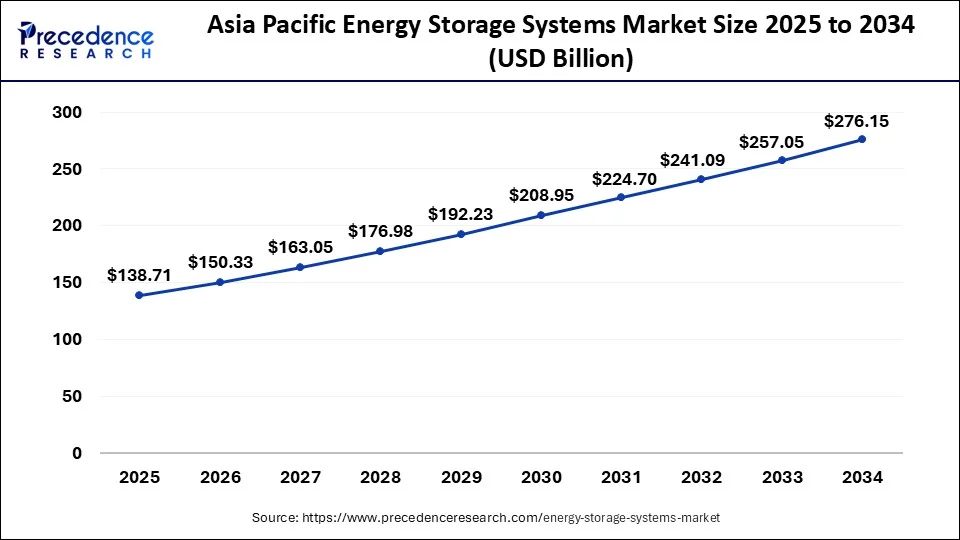 Asia Pacific Energy Storage Systems Market Size 2025 to 2034
