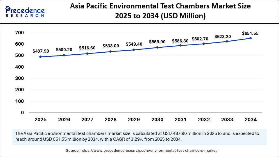 Asia Pacific Environmental Test Chambers Market Size 2025 to 2034