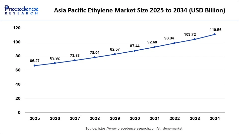 Asia Pacific Ethylene Market Size 2025 to 2034