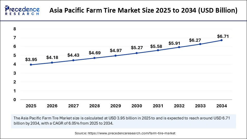 Asia Pacific Farm Tire Market Size 2025 to 2034