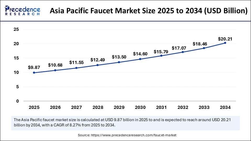 Asia Pacific Faucet Market Size 2025 to 2034