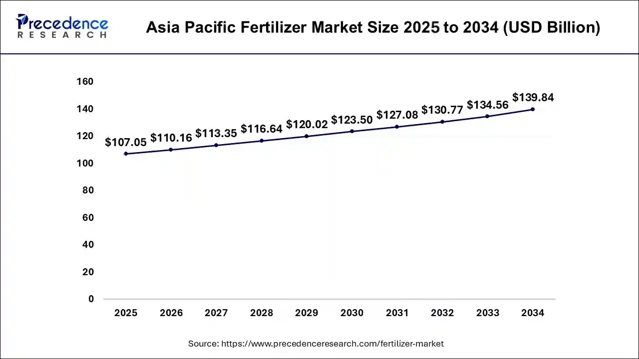 Asia Pacific Fertilizer Market Size 2025 to 2034