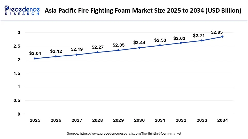 Asia Pacific Fire Fighting Foam Market Size 2025 to 2034