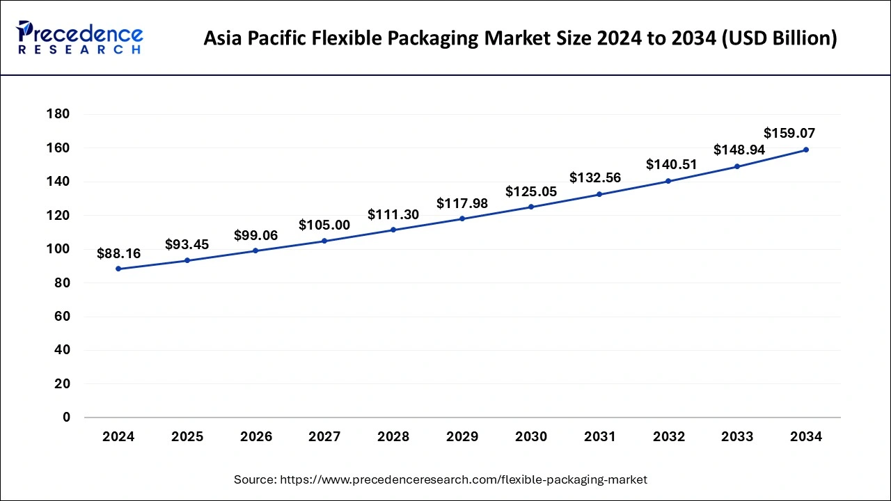 Asia Pacific Flexible Packaging Market Size 2025 to 2034