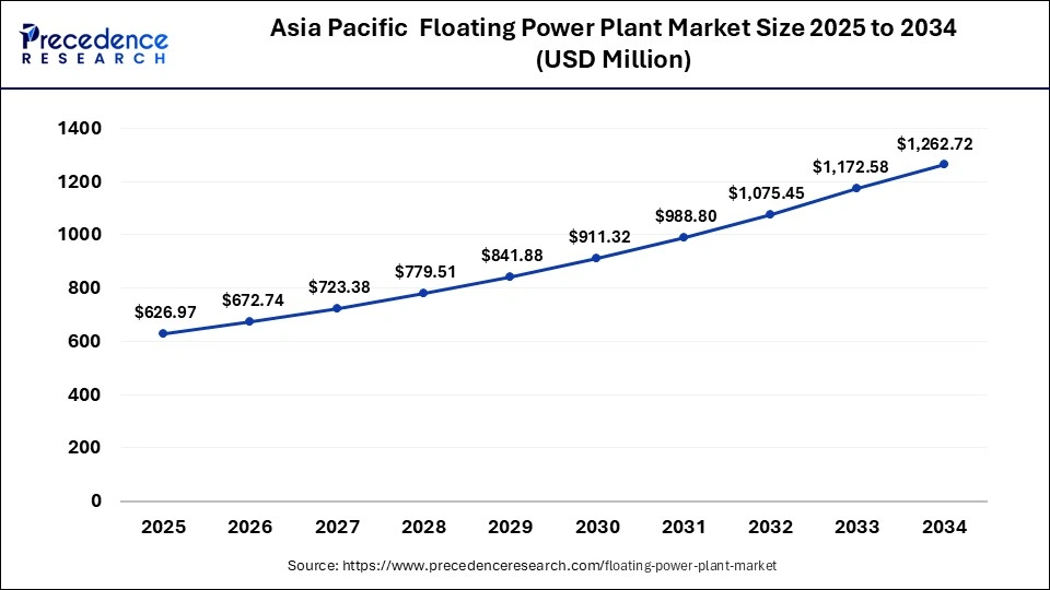 Asia Pacific Floating Power Plant Market Size 2025 to 2034