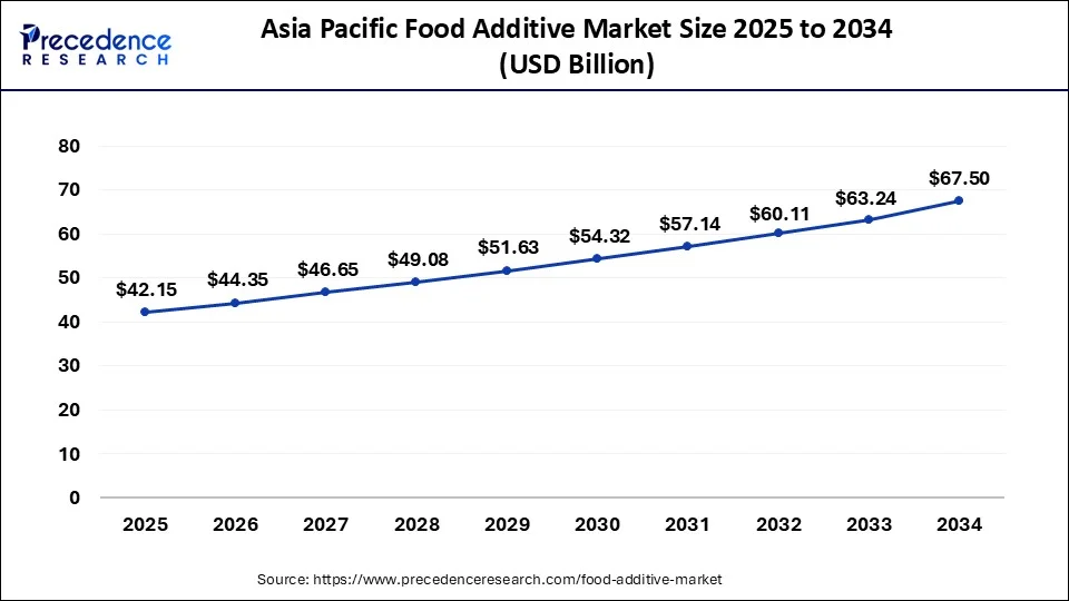 Asia Pacific Food Additive Market Size 2025 to 2034