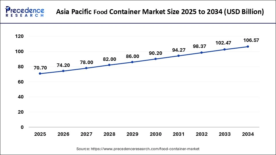 Asia Pacific Food Container Market Size 2025 to 2034