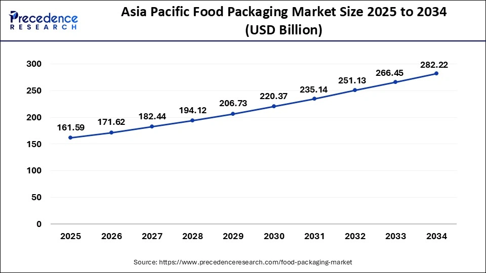 Asia Pacific Food Packaging Market Size 2025 to 2034