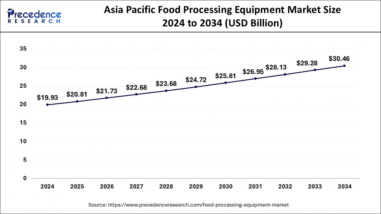 Asia Pacific Food Processing Equipment Market Size 2025 To 2034