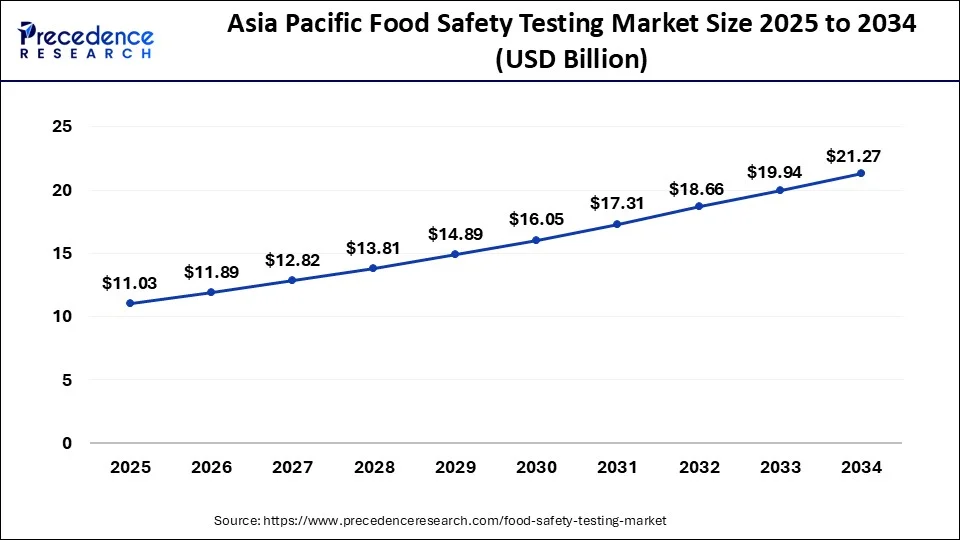 Asia Pacific Food Safety Testing Market Size 2025 to 2034