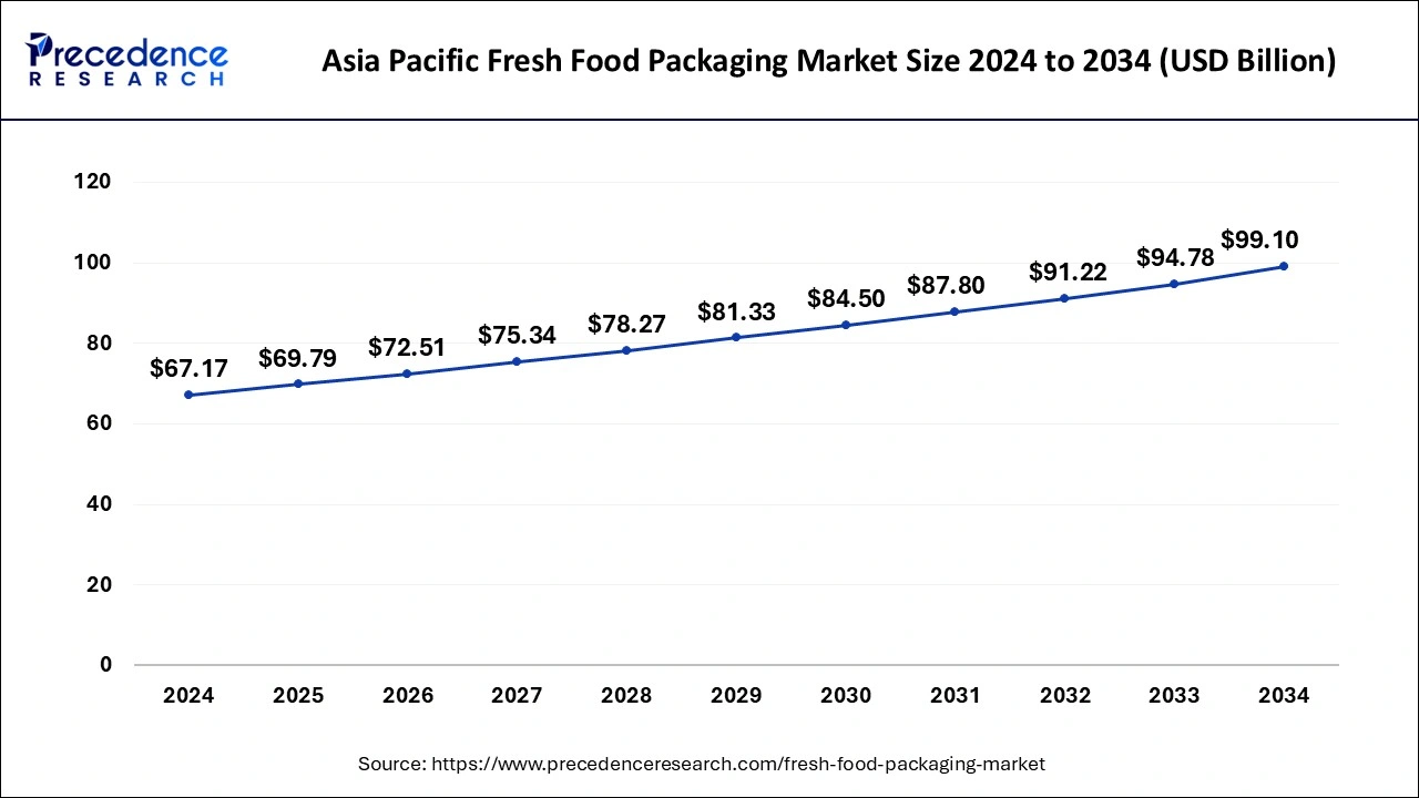 Asia Pacific Fresh Food Packaging Market Size 2025 to 2034