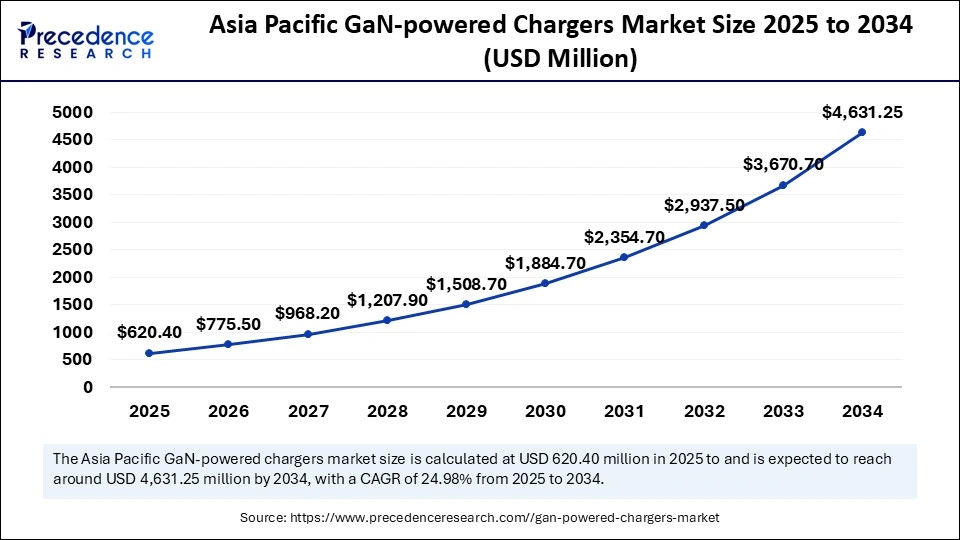 Asia Pacific GaN-powered Chargers Market Size 2025 to 2034