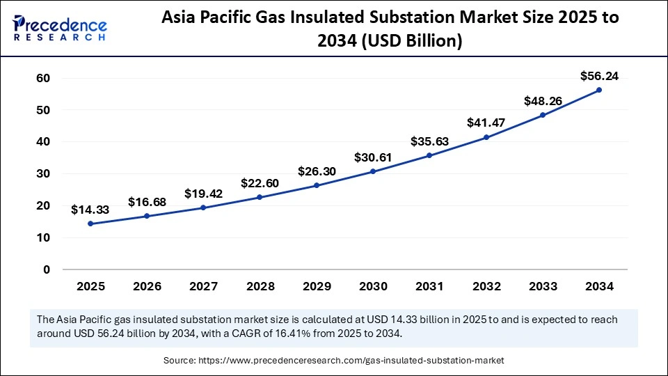 Asia Pacific Gas Insulated Substation Market Size 2025 to 2034