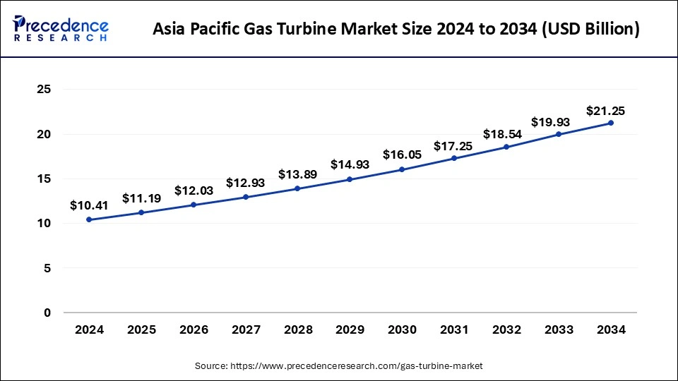 Asia Pacific Gas Turbine Market Size 2025 To 2034
