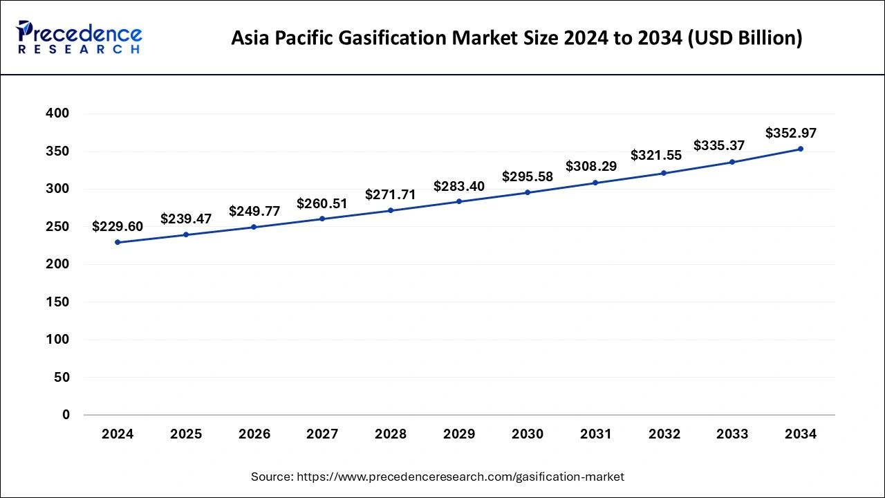 Asia Pacific Gasification Market Size 2025 to 2034