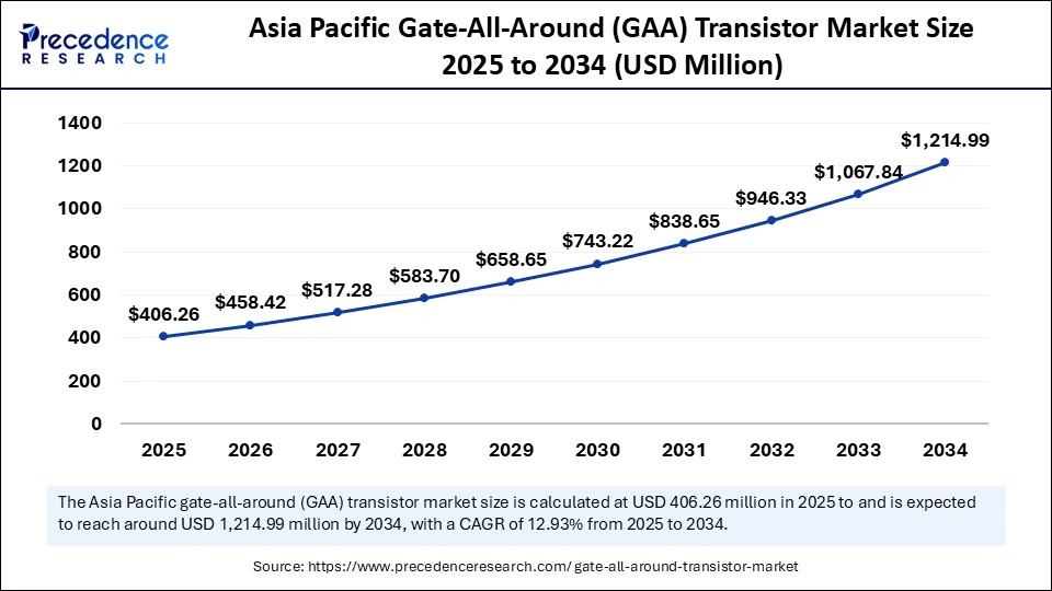 Asia Pacific Gate-All-Around (GAA) Transistor Market Size 2025 to 2034